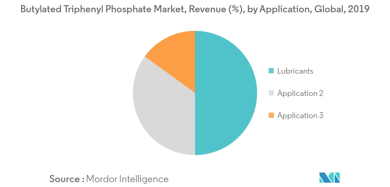 Butylated Triphenyl Phosphate Market Revenue Share