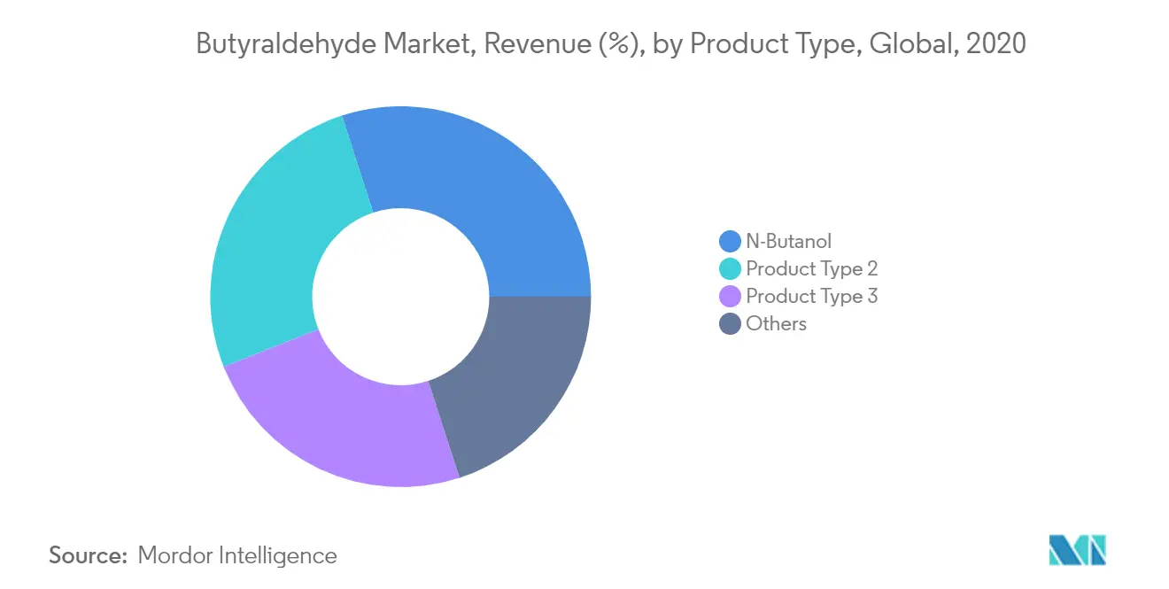 Butyraldehyde Market trends