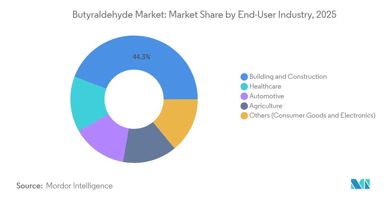 Butyraldehyde Market: Market Share by End-User Industry, 2025