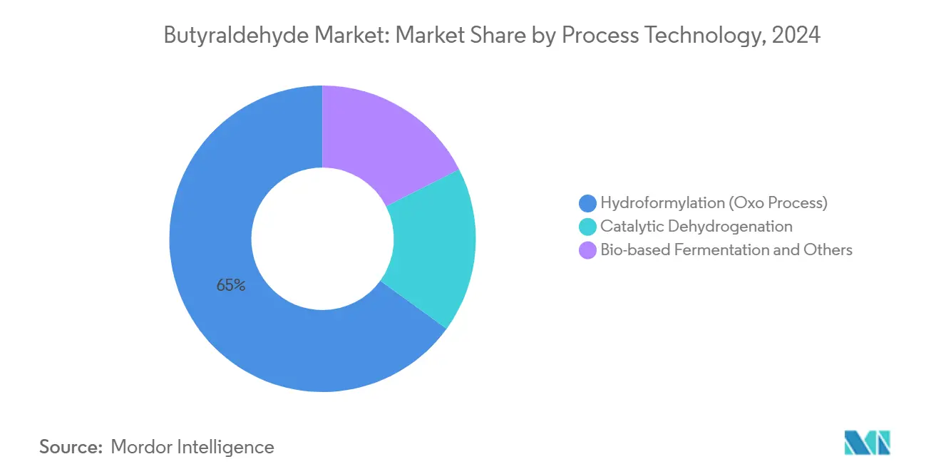 Butyraldehyde Market: Market Share by Process Technology