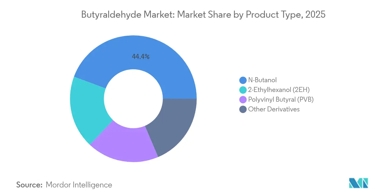 Butyraldehyde Market: Market Share by Product Type, 2025