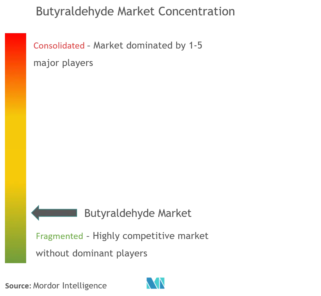 Butyraldehyde Market Concentration.png