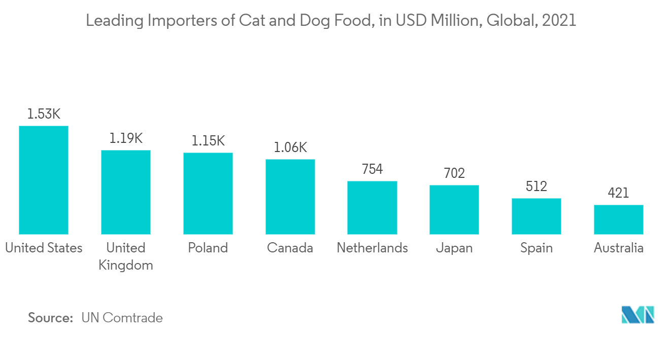 Mercado de Ácido Butírico Principais Importadores de Alimentos para Gatos e Cachorros, em US$ Milhões, Global, 2021