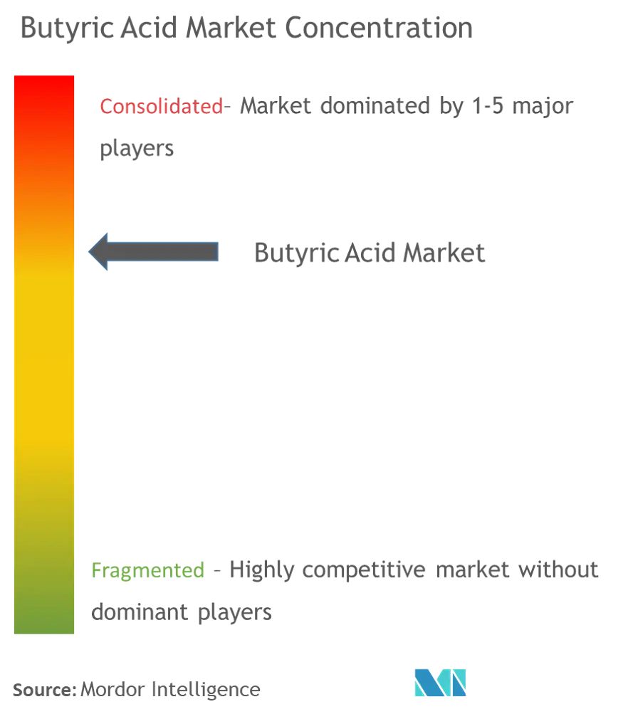 Butyric Acid Market Analysis
