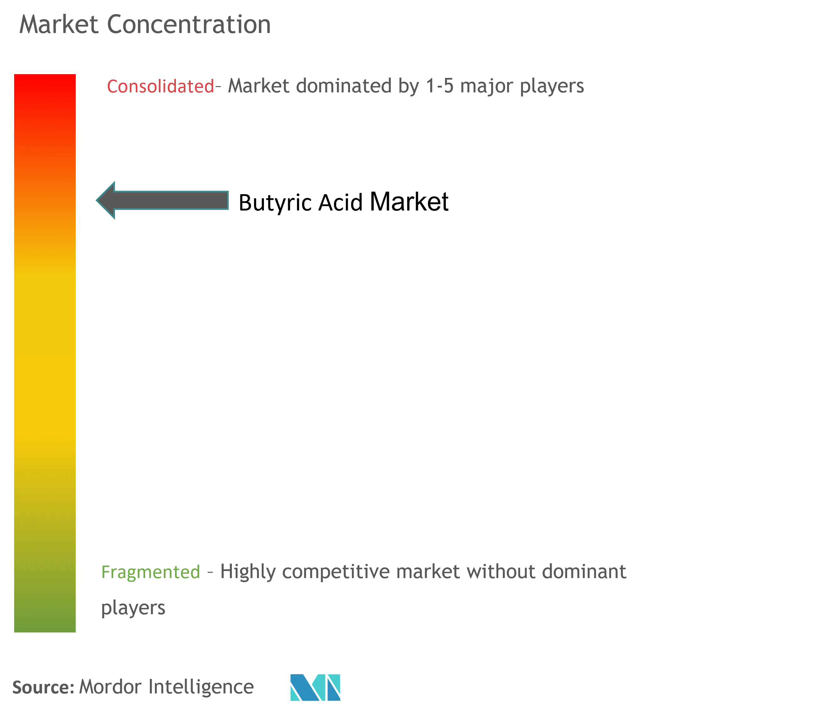 Butyric Acid Market Concentration