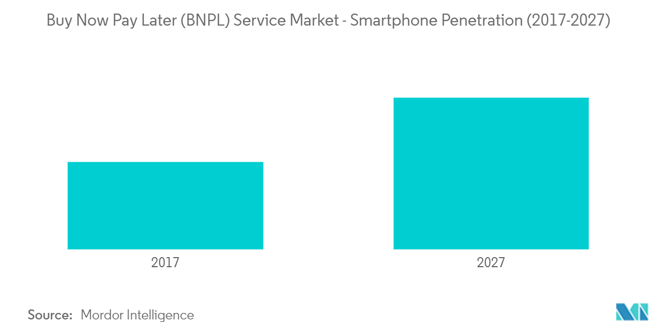  buy now pay later services market share