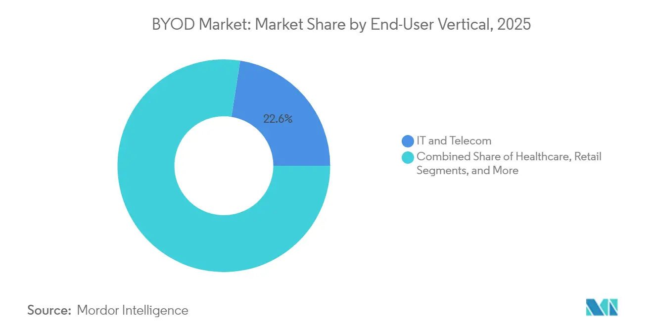BYOD Market Share by End-User Vertical, 2025