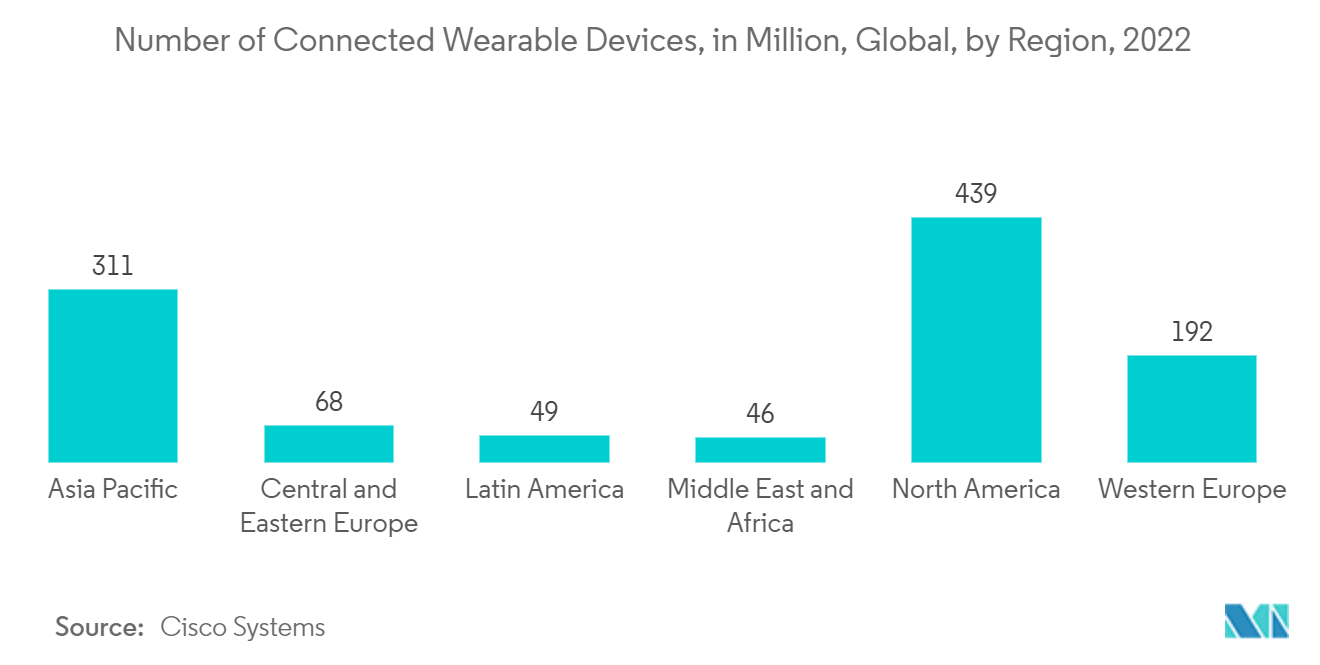 Mercado BYOD Número de dispositivos wearable conectados, em milhões, global, por região, 2022