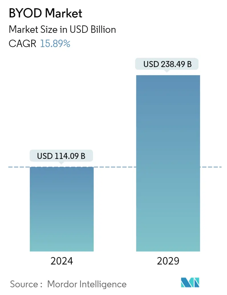 Resumo do mercado BYOD