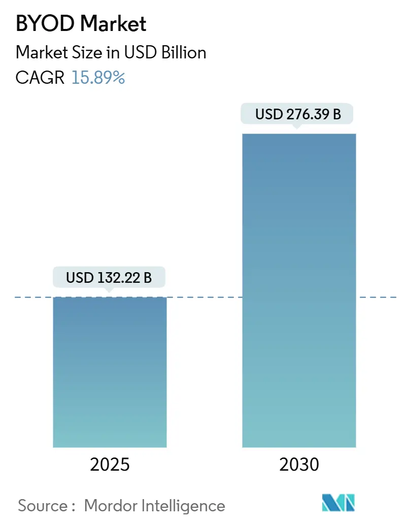 BYOD Market (2025 - 2030)