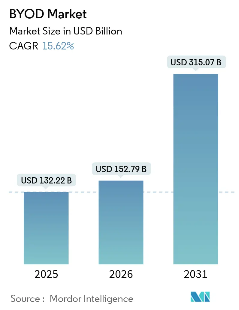 BYOD Market (2025 - 2030)