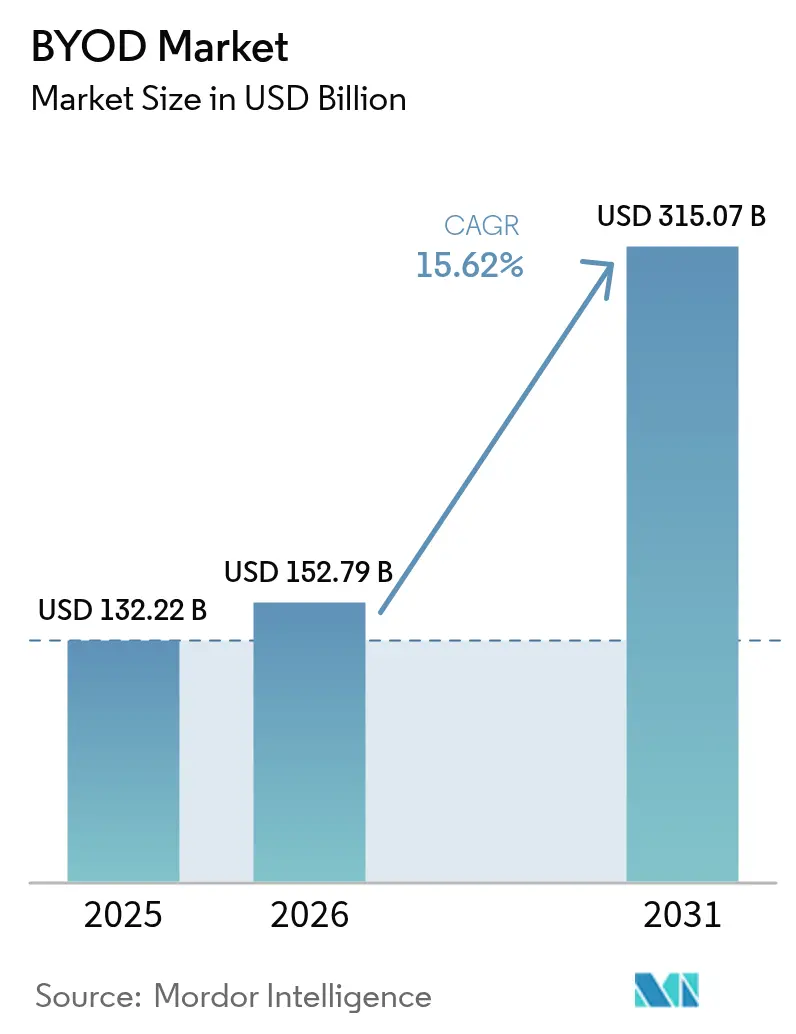 BYOD Market (2025 - 2030)