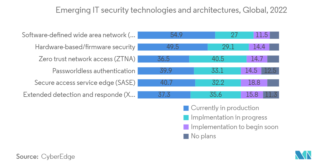 Mercado de Segurança BYOD: Tecnologias e arquiteturas emergentes de segurança de TI, Global, 2022 Mercado de Segurança BYOD: Tecnologias e arquiteturas emergentes de segurança de TI, Global, 2022