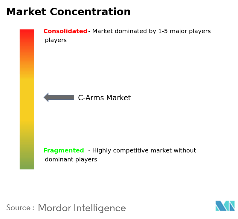 C-Arms Market Concentration