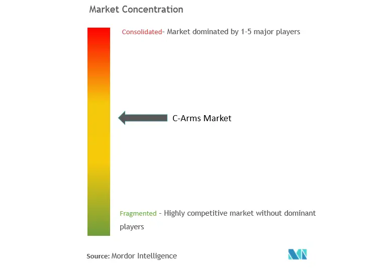 C-Arms Market Concentration
