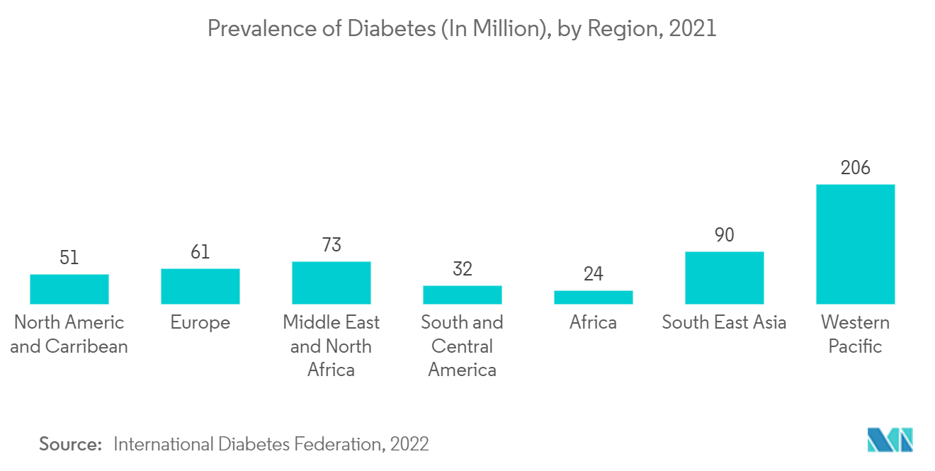 سوق اختبار البروتين التفاعلي - انتشار مرض السكري (بالمليون)، حسب المنطقة، 2021