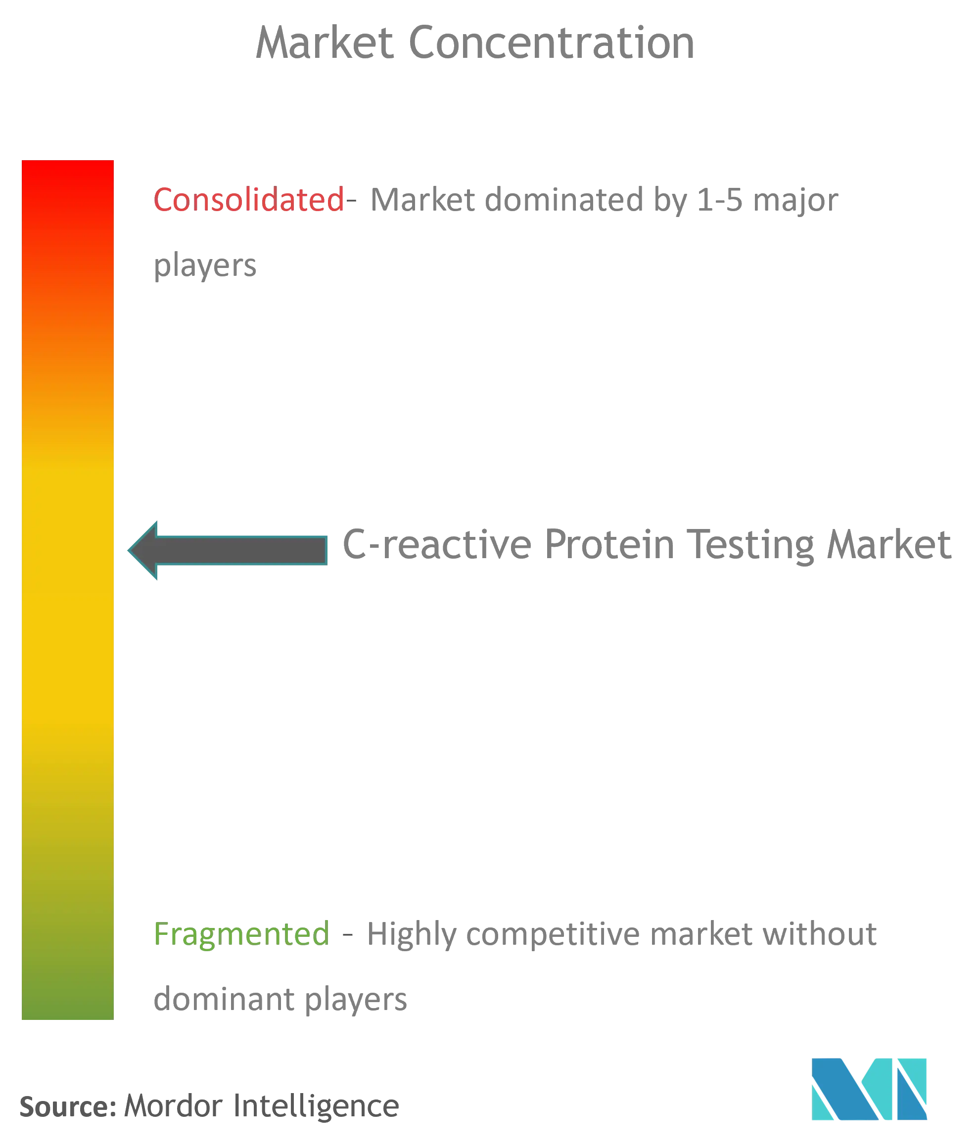 Концентрация рынка тестирования С-реактивного белка