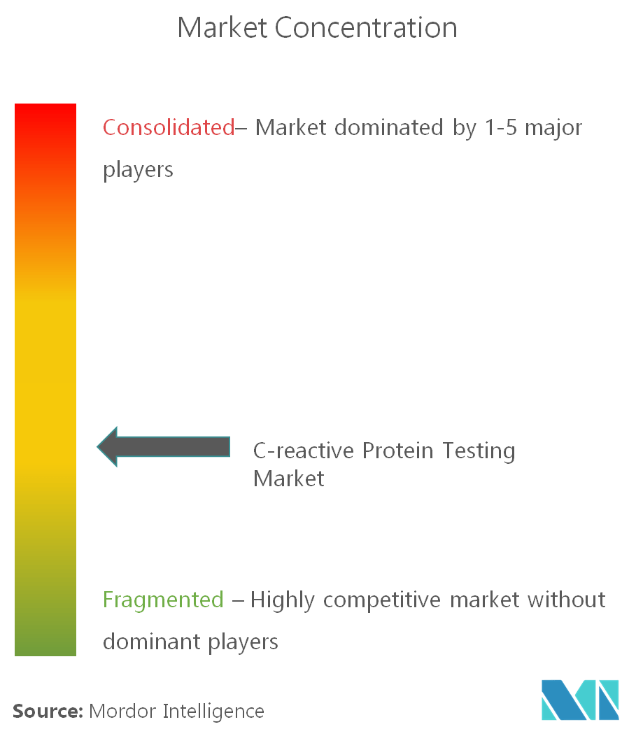 C Reactive Protein Testing Market Growth Trends And Forecasts
