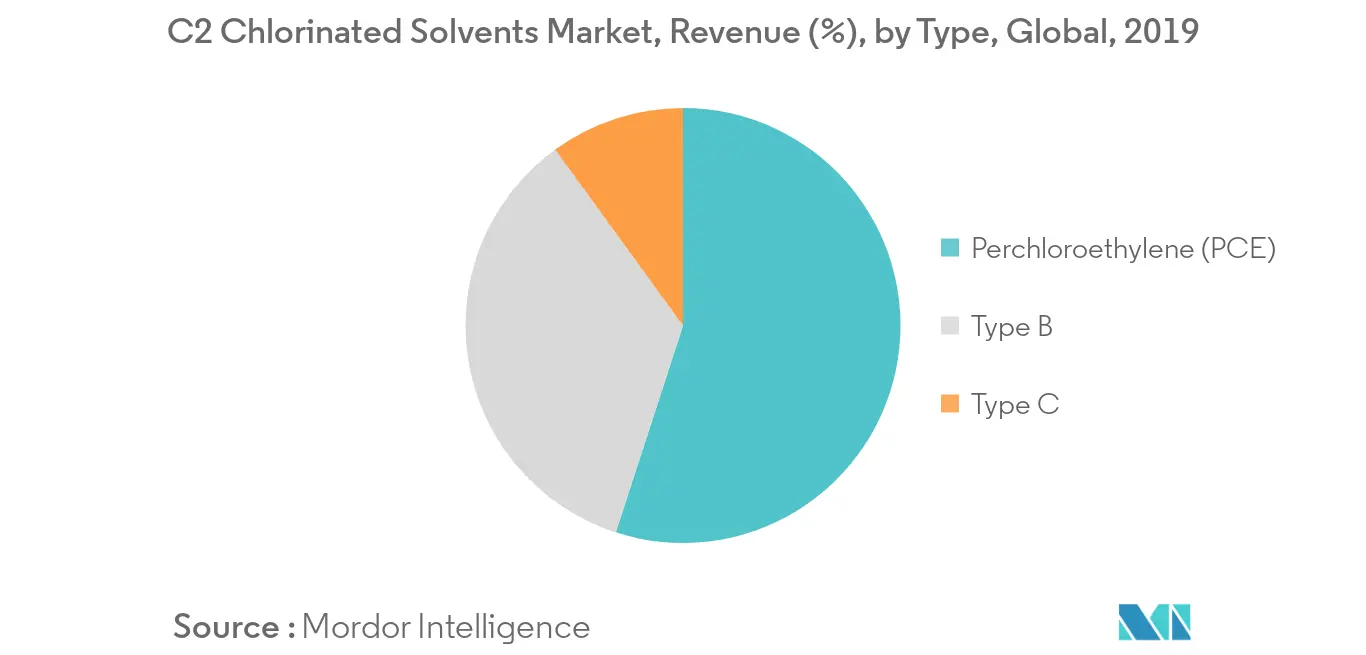 C2 Chlorinated Solvents Market Segmentation Trends