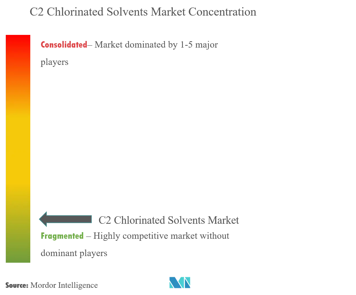 C2 Chlorinated Solvents Market - market concentration.png