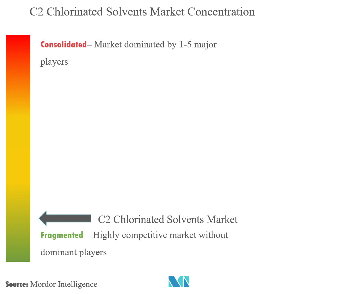 Marktkonzentration für C2-chlorierte Lösungsmittel