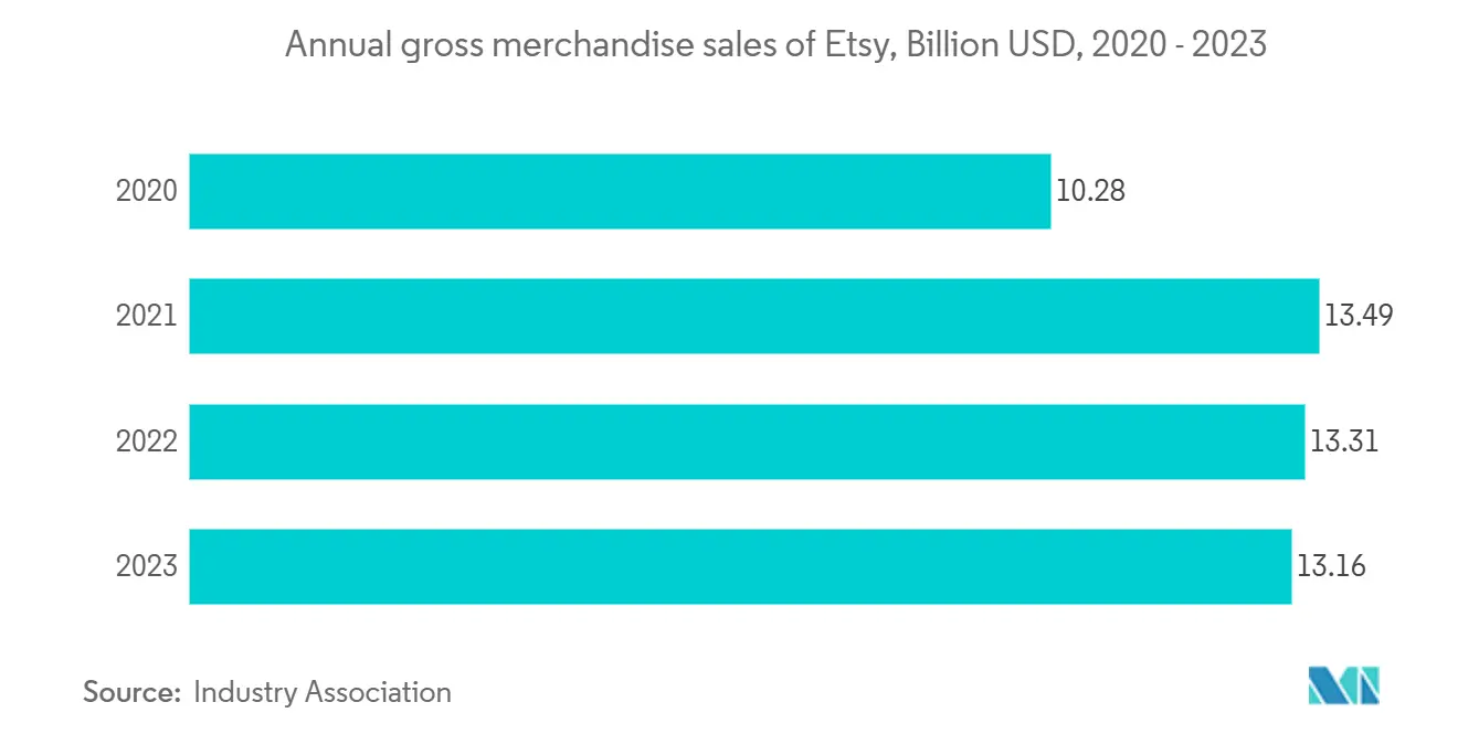 Etsyの年間グロスマーチャンダイズ売上高、ビリオン 米ドル、2020年～2023年