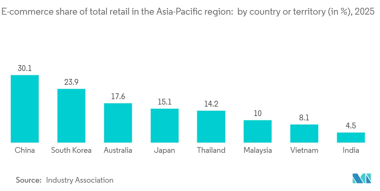 アジア太平洋地域のEコマースの総小売に占める割合：国・地域別（%）、2025年