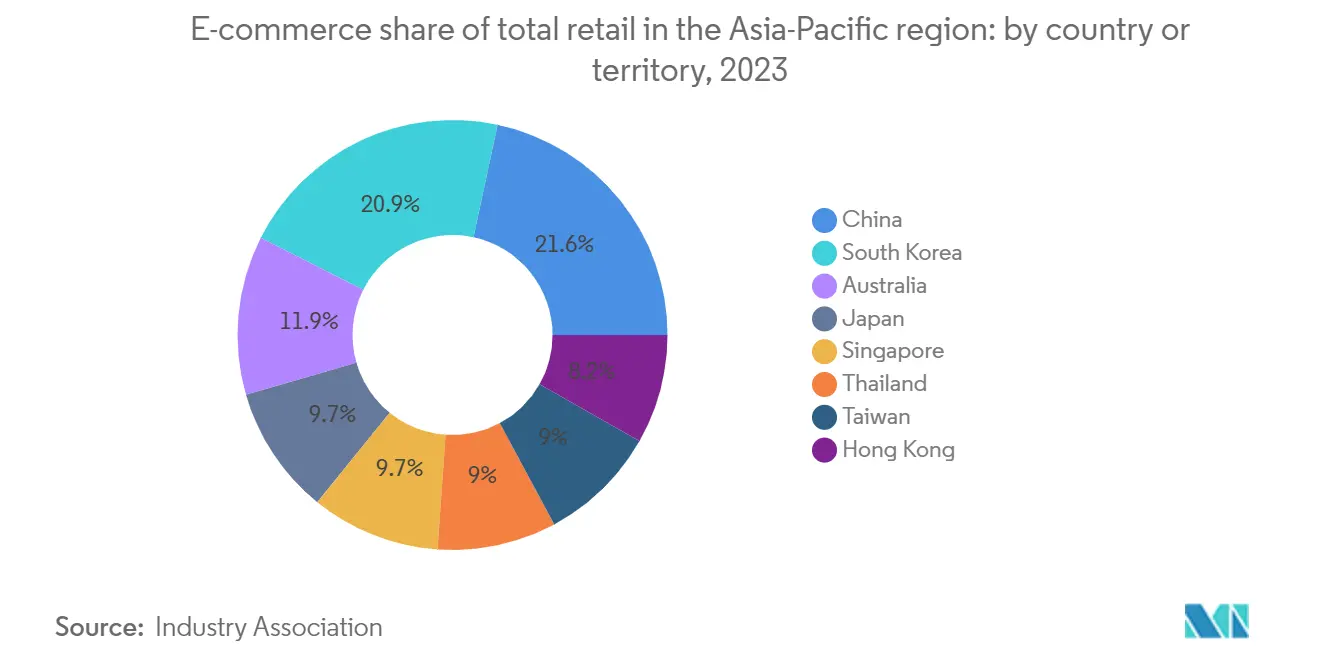 C2C Last Mile Delivery Market: E-commerce share of total retail in the Asia-Pacific region:  by country or territory, 2023
