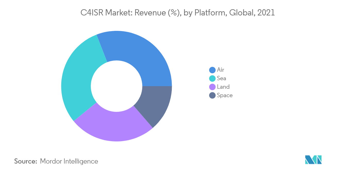 C4ISR Market: Revenue (%), by Platform, Global, 2021
