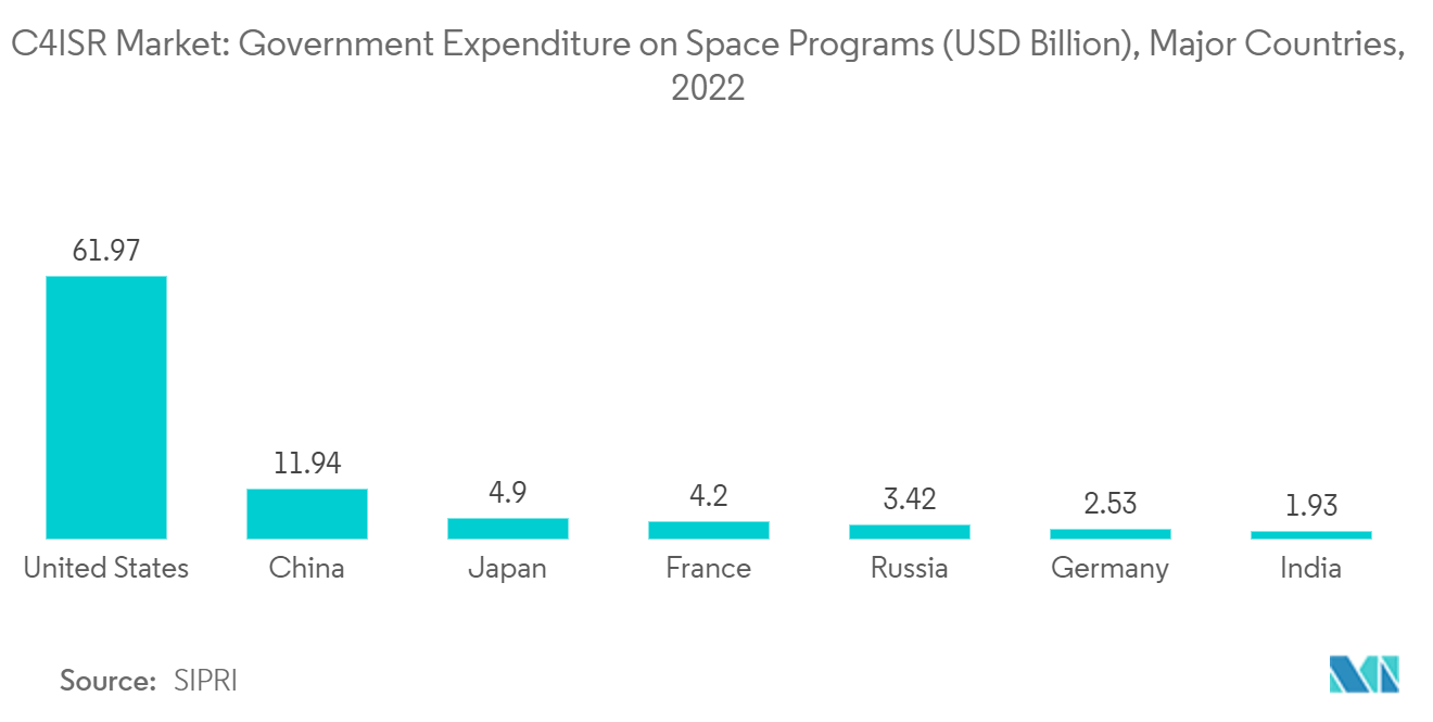 C4ISR Market: Government Expenditure on Space Programs (USD Billion), Major Countries, 2022