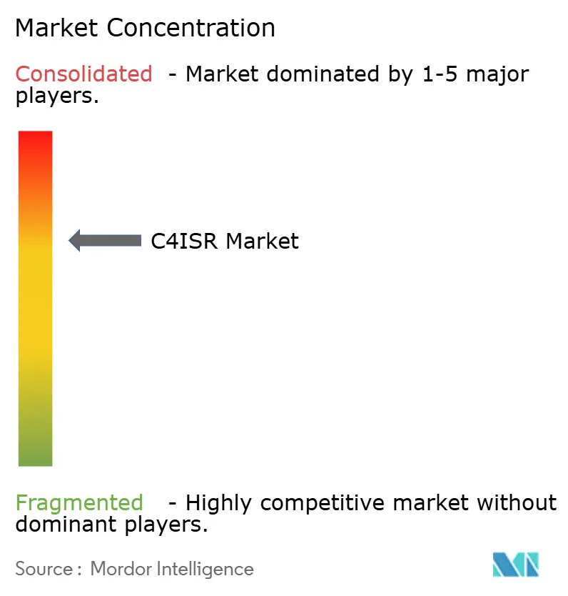 C4ISR Market