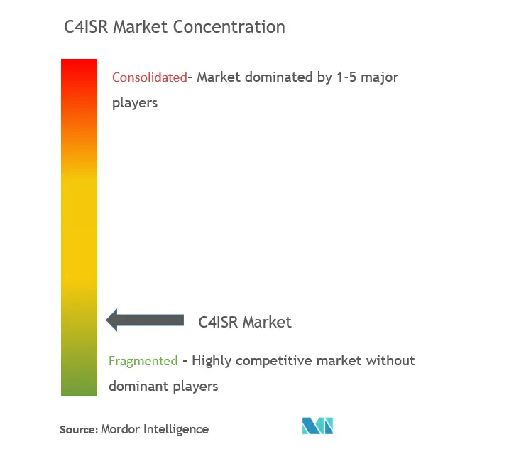 C4ISR Market Concentration