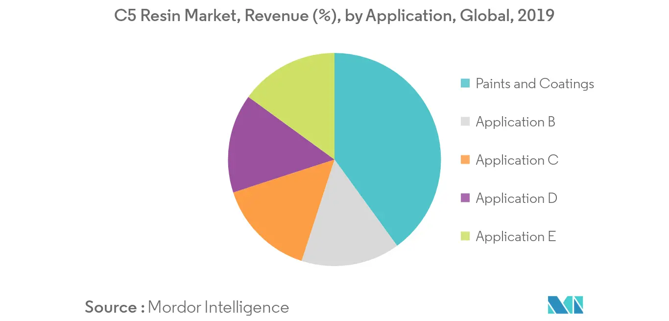 C5 Resin Market Segmentation Trends