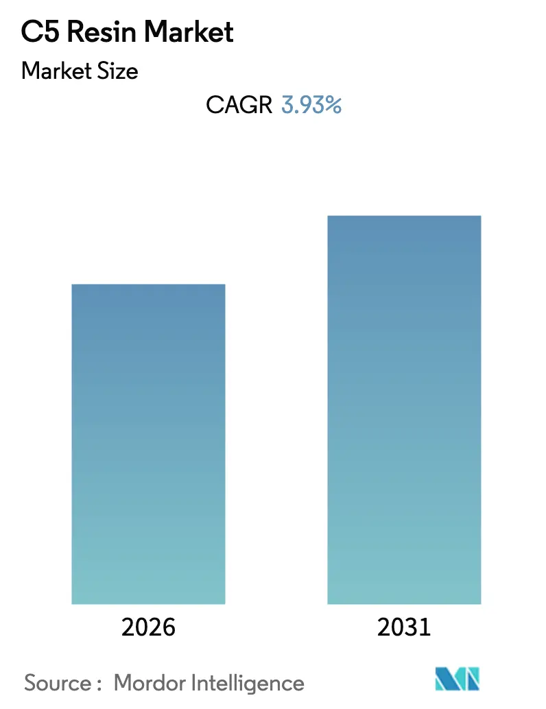 C5 Resins Market - market Summary
