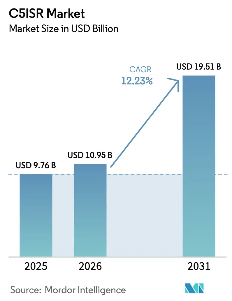 C5ISR Market (2025 - 2030)