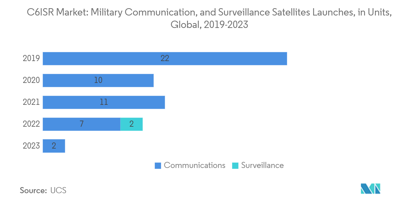 C6ISR市場：軍事通信・監視衛星の打ち上げ数（単位）：世界、2019年～2023年