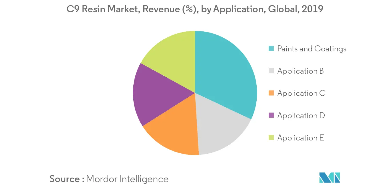 C9 Resin Market Trends