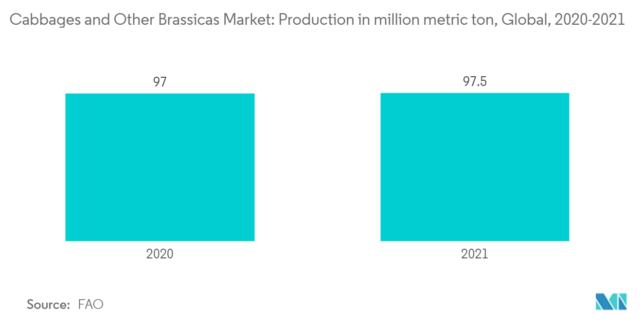Mercado de Couves e Outras Brassicas Mercado de Couves e Outras Brassicas Produção em milhões de toneladas métricas, Global, 2020-2021
