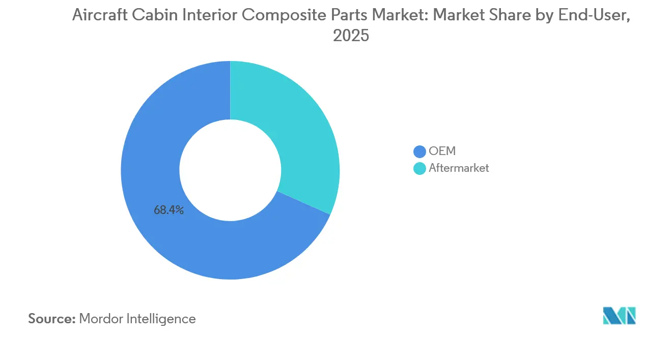 Aircraft Cabin Interior Composite Parts Market: Market Share by End-User