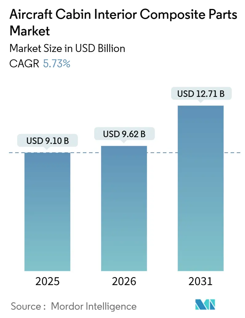 Aircraft Cabin Interior Composite Parts Market (2026 - 2031)