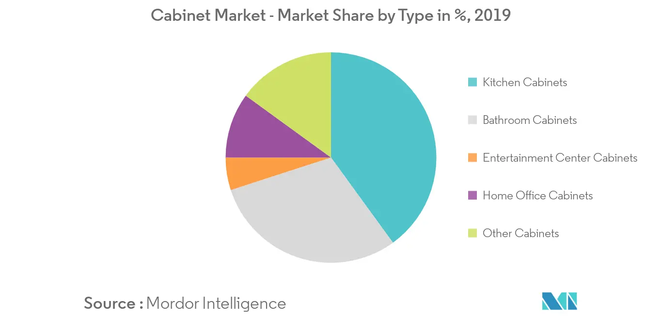Mercado de gabinetes - Cuota de mercado por tipo en %, 2019