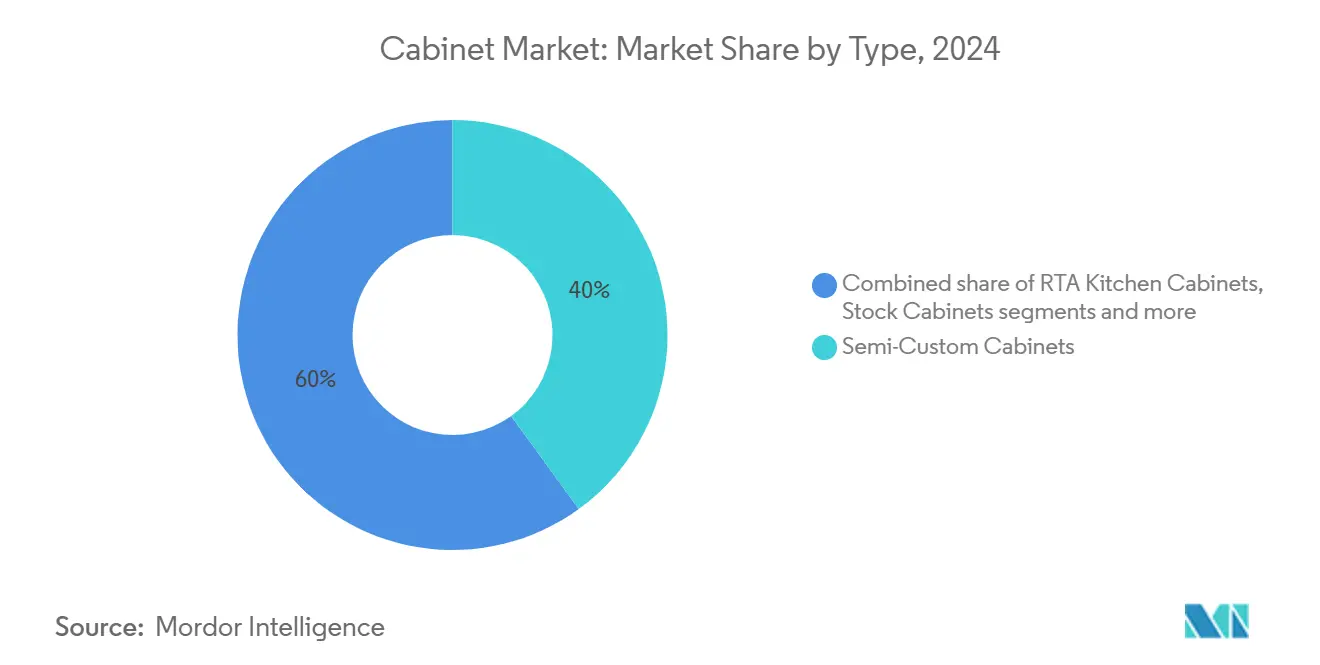 Market Analysis of Cabinet Market: Chart for By Type