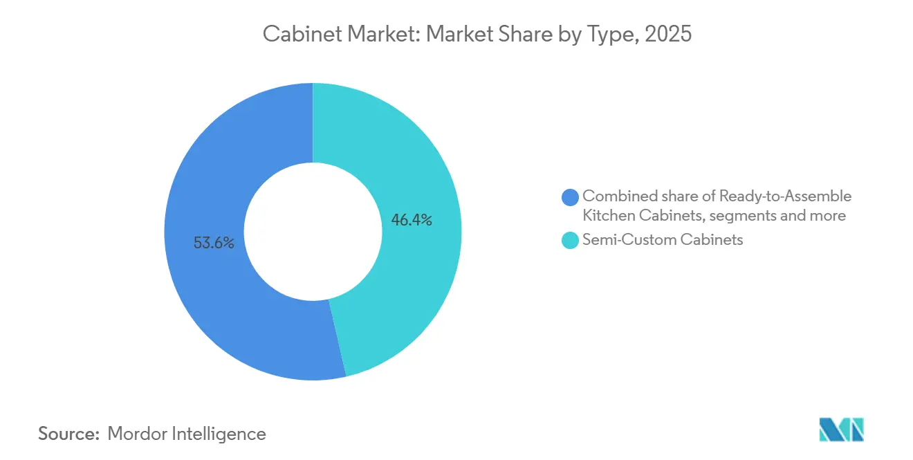 Cabinet Market: Market Share by Type