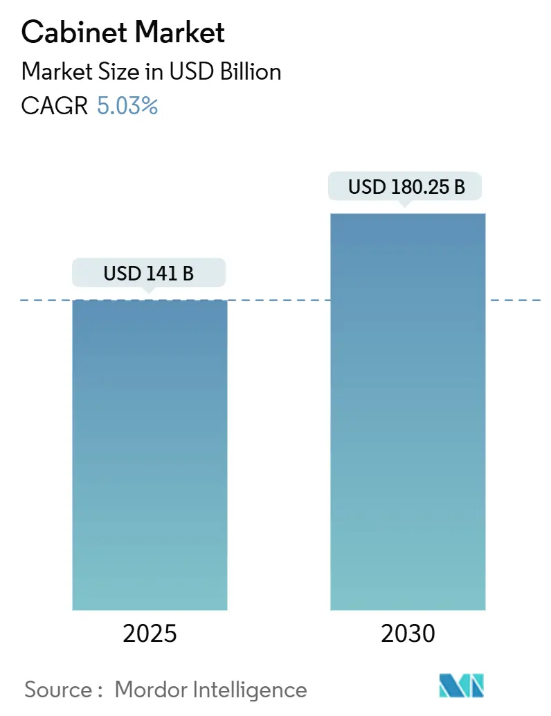 Cabinet Market (2025 - 2030)