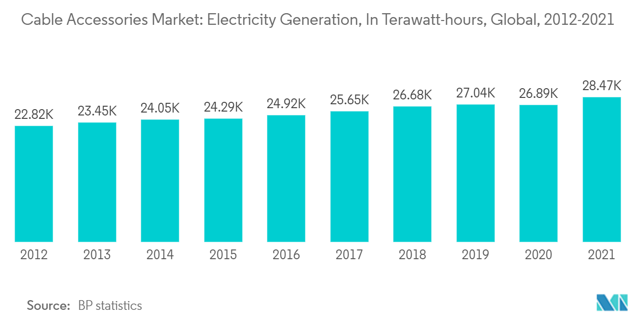 Cable Accessories Market - Electricity Generation, In Terawatt-hours, Global, 2012-2021