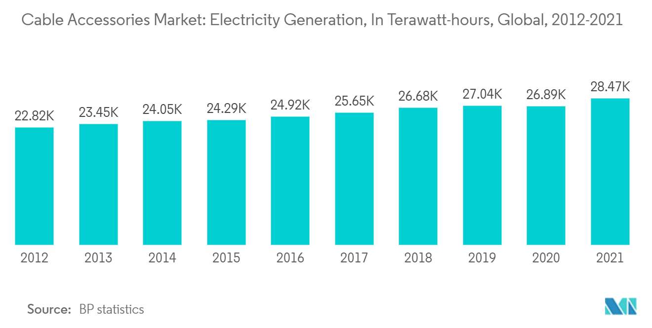 Thị trường phụ kiện cáp - Sản xuất điện, Tính bằng Terawatt giờ, Toàn cầu, 2012-2021