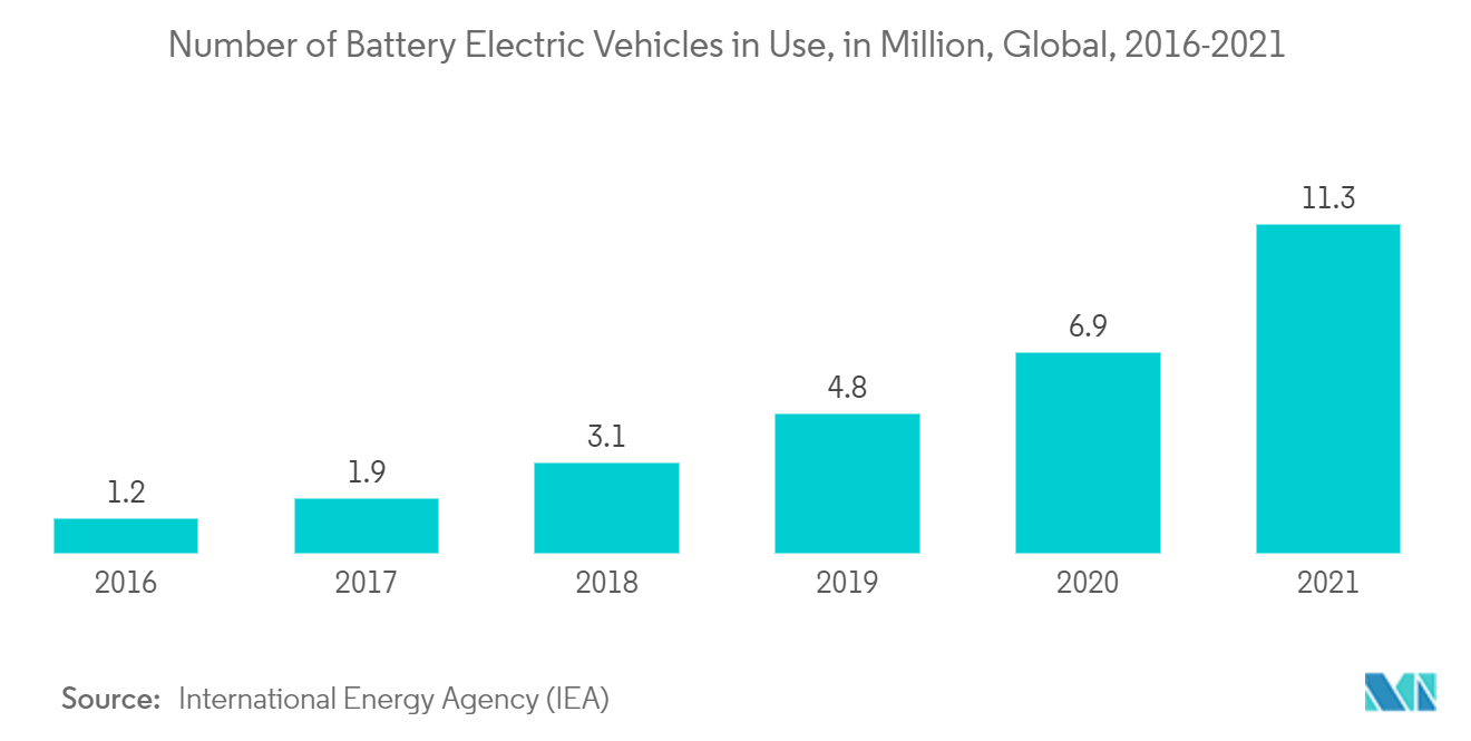 Número de veículos elétricos a bateria em uso