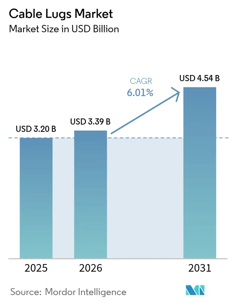 Cable Lugs Market (2025 - 2030)