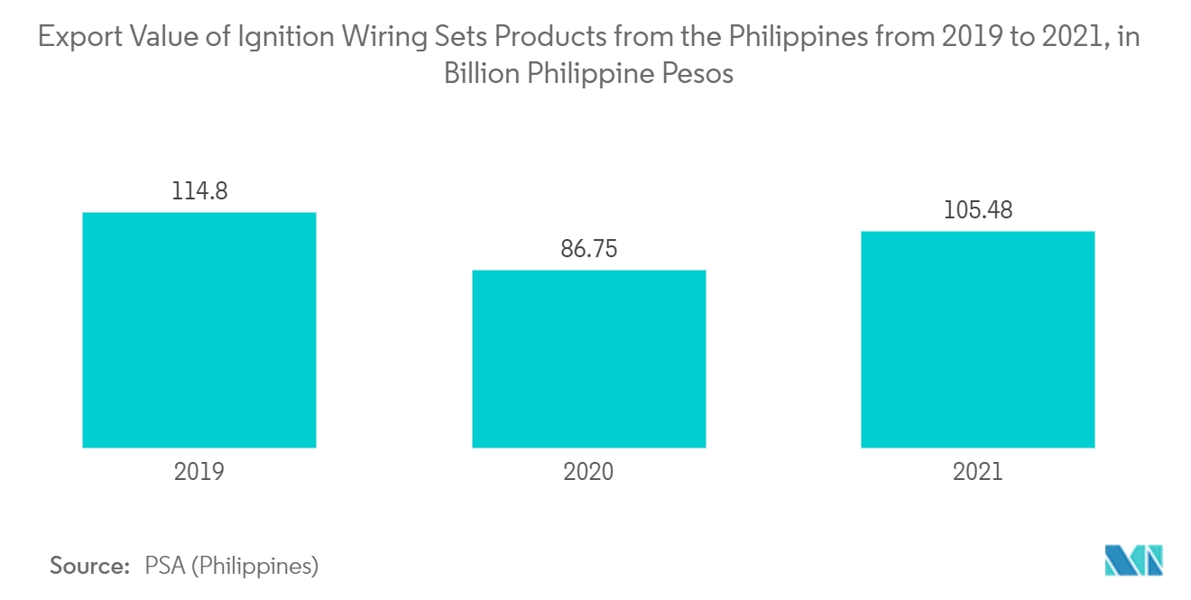 Export Value of Ignition Wiring sets products from the Philippines from 2019 to 2021, in Billion Philippine pesos