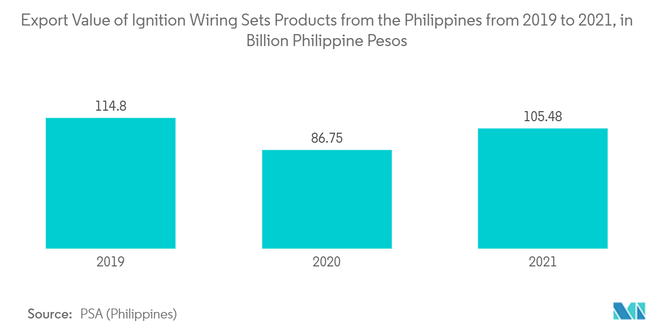 2019年から2021年までのフィリピンからの点火配線セット製品の輸出額（単位：億フィリピンペソ